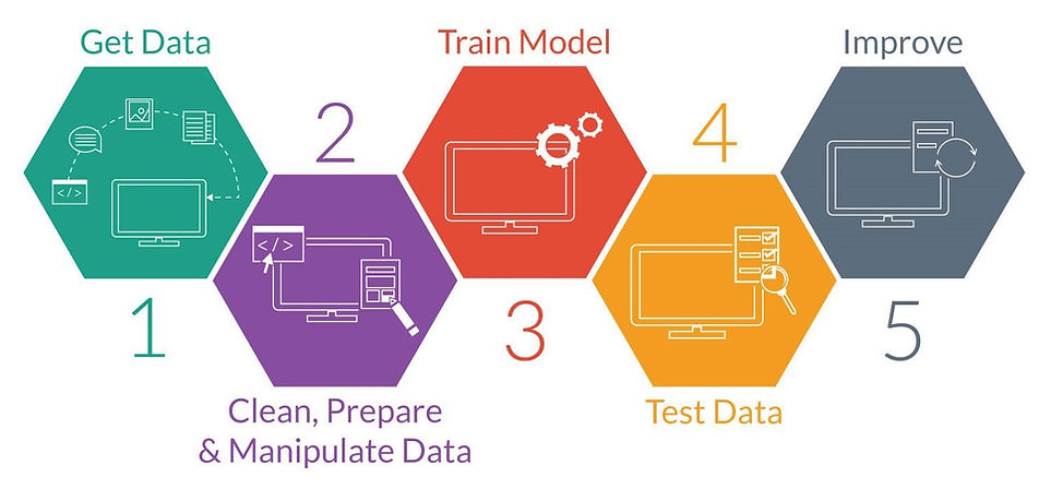 Our model development pipeline: get data, clean and prepare, train, test, improve